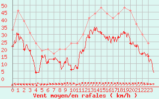 Courbe de la force du vent pour Cap Camarat (83)