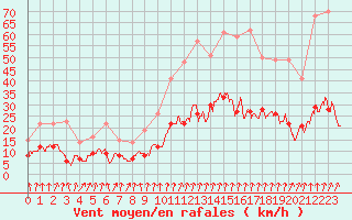 Courbe de la force du vent pour Dijon / Longvic (21)
