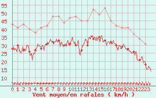 Courbe de la force du vent pour La Rochelle - Aerodrome (17)