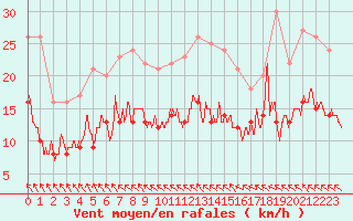 Courbe de la force du vent pour Le Havre - Octeville (76)