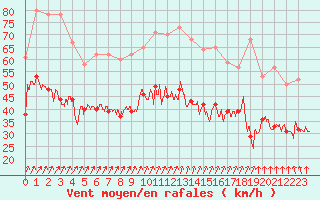 Courbe de la force du vent pour Saint-Nazaire (44)