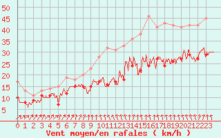 Courbe de la force du vent pour Ouessant (29)