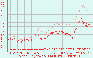 Courbe de la force du vent pour Avord (18)