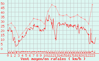 Courbe de la force du vent pour Biscarrosse (40)