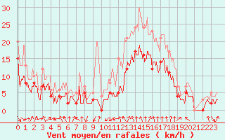 Courbe de la force du vent pour Salon-de-Provence (13)