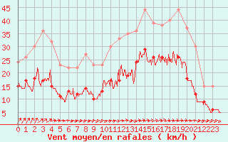 Courbe de la force du vent pour Lorient (56)