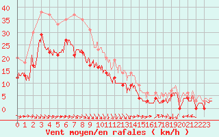 Courbe de la force du vent pour Cap Gris-Nez (62)