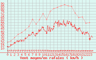 Courbe de la force du vent pour Blois (41)