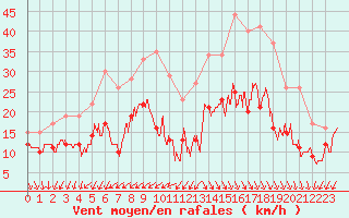 Courbe de la force du vent pour Cap Ferret (33)