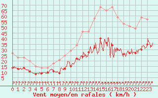 Courbe de la force du vent pour Tours (37)