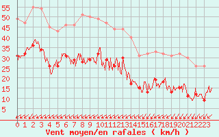 Courbe de la force du vent pour Mont-Saint-Vincent (71)