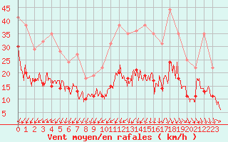 Courbe de la force du vent pour Poitiers (86)