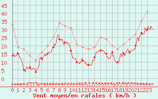 Courbe de la force du vent pour Mont-Saint-Vincent (71)