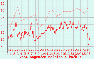 Courbe de la force du vent pour Vannes-Meucon (56)