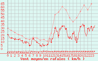 Courbe de la force du vent pour Cap Pertusato (2A)