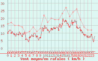 Courbe de la force du vent pour Landivisiau (29)