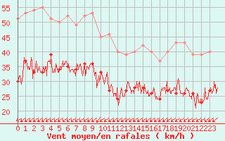 Courbe de la force du vent pour Calais / Marck (62)