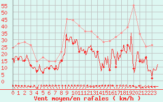 Courbe de la force du vent pour Roissy (95)
