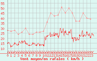 Courbe de la force du vent pour Villacoublay (78)