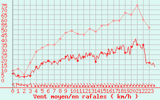 Courbe de la force du vent pour Leucate (11)