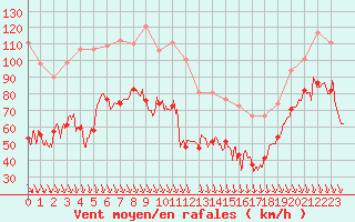 Courbe de la force du vent pour Mont-Aigoual (30)