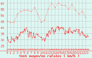 Courbe de la force du vent pour Cap Pertusato (2A)