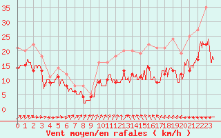 Courbe de la force du vent pour Porquerolles (83)