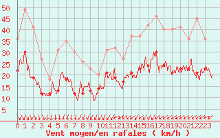 Courbe de la force du vent pour Le Talut - Belle-Ile (56)