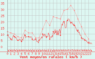 Courbe de la force du vent pour Abbeville (80)