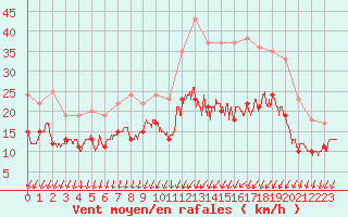 Courbe de la force du vent pour Angoulme - Brie Champniers (16)