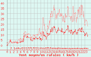 Courbe de la force du vent pour Auch (32)