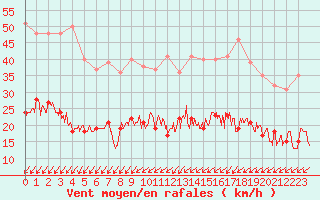 Courbe de la force du vent pour Blois (41)