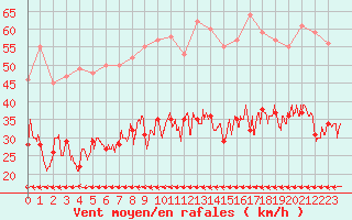 Courbe de la force du vent pour Carcassonne (11)