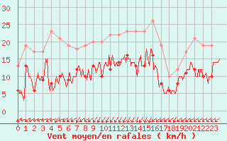 Courbe de la force du vent pour Nancy - Essey (54)