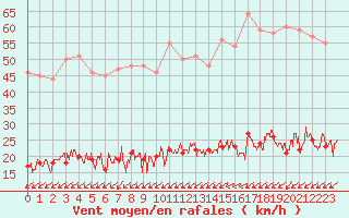 Courbe de la force du vent pour Bourg-Saint-Maurice (73)