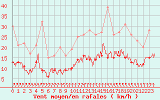 Courbe de la force du vent pour Nevers (58)