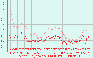Courbe de la force du vent pour Lille (59)