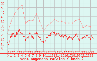 Courbe de la force du vent pour Carcassonne (11)