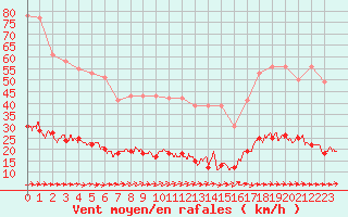 Courbe de la force du vent pour Ile d