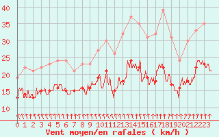 Courbe de la force du vent pour Dunkerque (59)