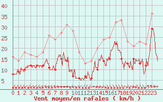 Courbe de la force du vent pour Cap Ferret (33)