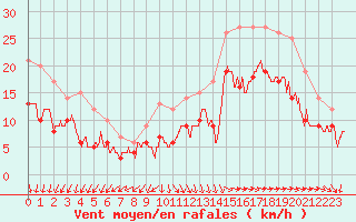 Courbe de la force du vent pour Lanvoc (29)