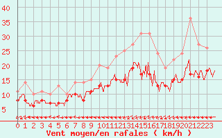 Courbe de la force du vent pour Le Havre - Octeville (76)