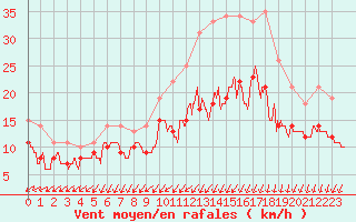 Courbe de la force du vent pour La Roche-sur-Yon (85)