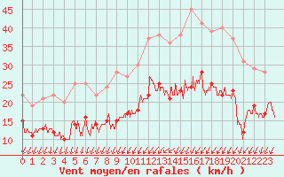 Courbe de la force du vent pour Chteaudun (28)