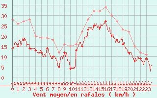 Courbe de la force du vent pour Le Havre - Octeville (76)