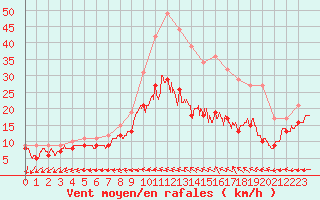 Courbe de la force du vent pour La Roche-sur-Yon (85)