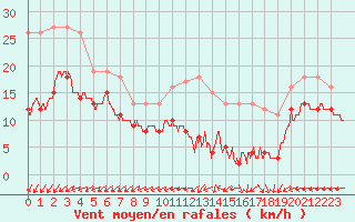 Courbe de la force du vent pour Mont-Saint-Vincent (71)