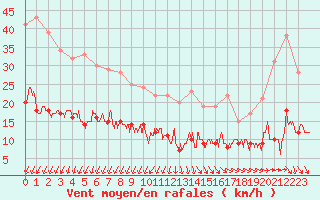 Courbe de la force du vent pour Ile d