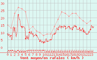 Courbe de la force du vent pour Pointe de Socoa (64)